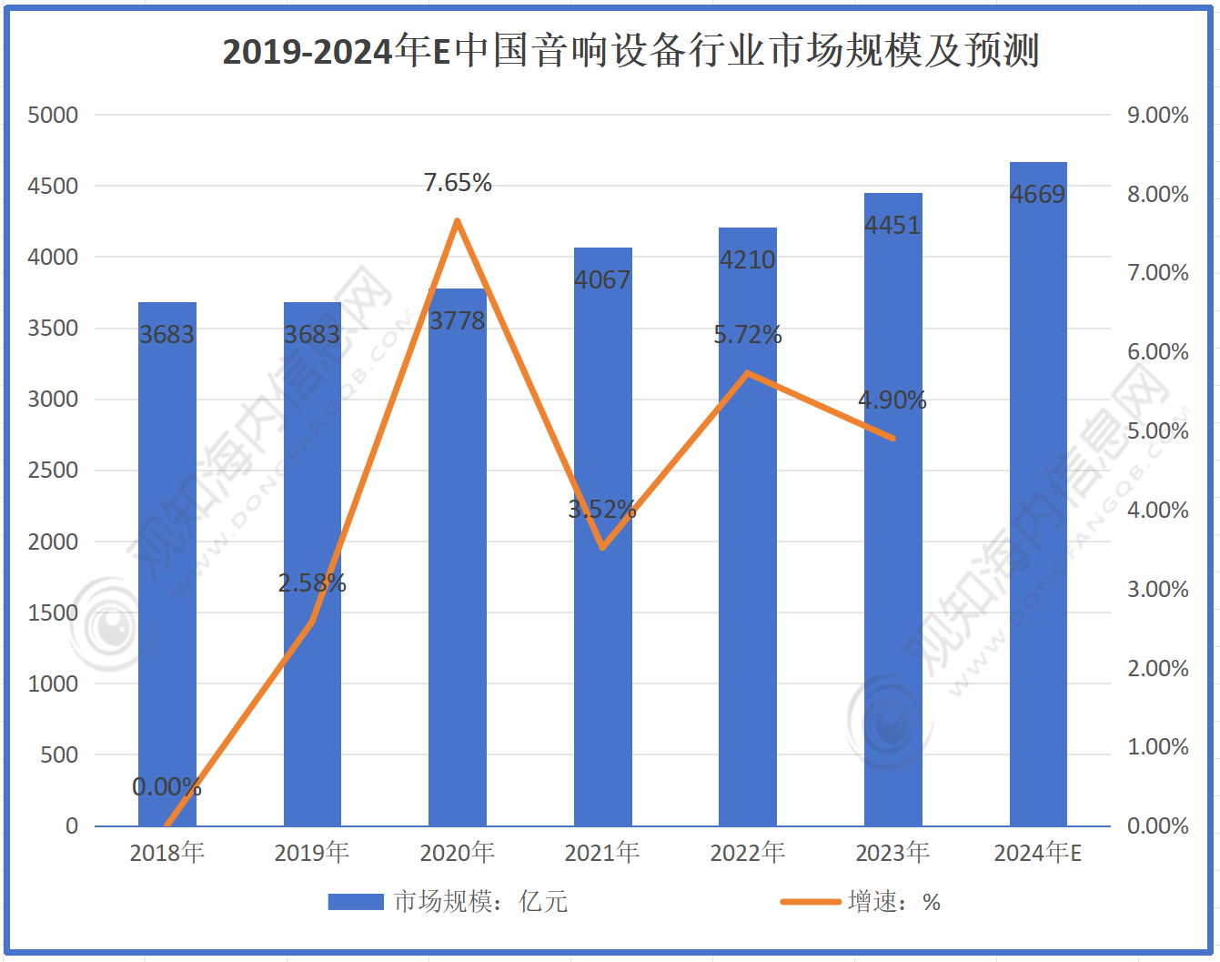 响行业市场规模有望突破4669亿元同比增长5%「图」凯发K8首页登录最新行业数据！预计2024年电子音(图1)